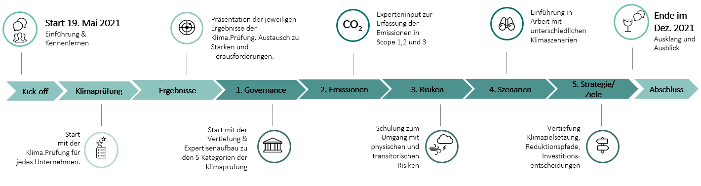 Peer-to-Peer Thinking Circle for Corporate Climate Action – an ...